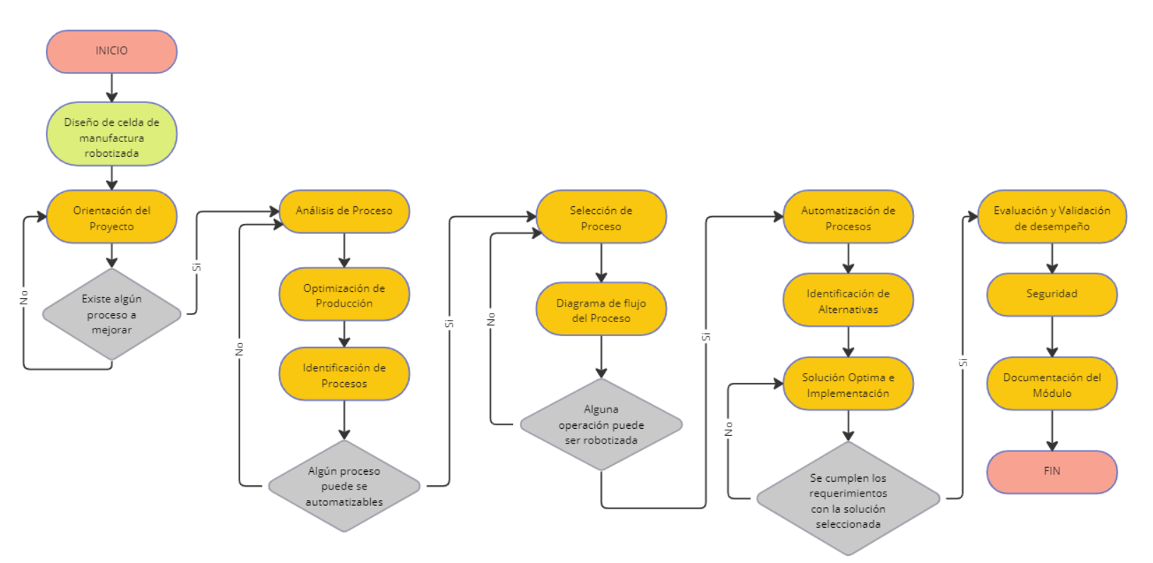 Simulación de planta